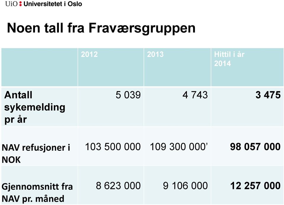 Gjennomsnitt fra NAV pr.