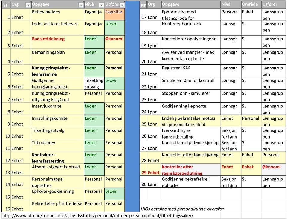 Leder Personal 20 Lønn Avviser ved mangler - med kommentar i ephorte Lønnsgr SL Lønnsgrup pen 5 Enhet Kunngjøringstekst - lønnsramme Leder Personal 21 Lønn Registrer i SAP Lønnsgr SL Lønnsgrup pen