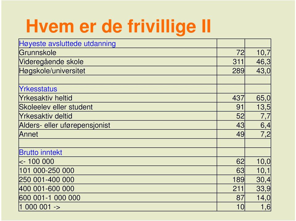 Yrkesaktiv deltid 52 7,7 Alders- eller uførepensjonist 43 6,4 Annet 49 7,2 Brutto inntekt <- 100 000 62