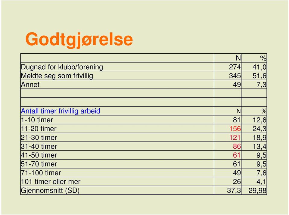 timer 156 24,3 21-30 timer 121 18,9 31-40 timer 86 13,4 41-50 timer 61 9,5 51-70