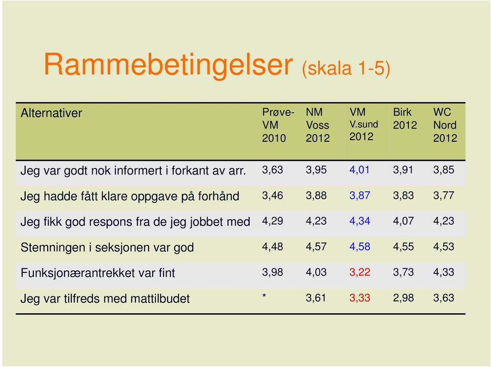 3,63 3,95 4,01 3,91 3,85 Jeg hadde fått klare oppgave på forhånd 3,46 3,88 3,87 3,83 3,77 Jeg fikk god respons fra de