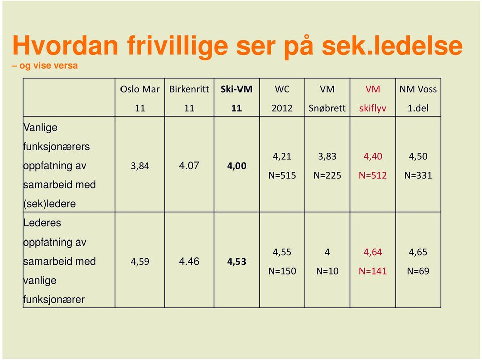 skiflyv 1.del Vanlige funksjonærers oppfatning av samarbeid med 3,84 4.