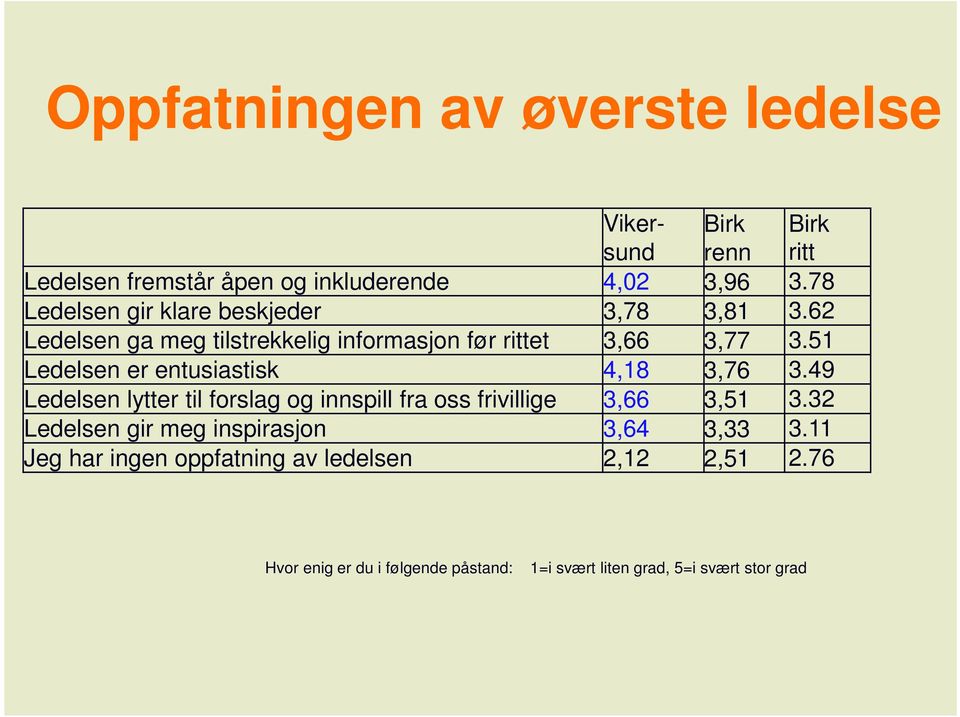 51 Ledelsen er entusiastisk 4,18 3,76 3.49 Ledelsen lytter til forslag og innspill fra oss frivillige 3,66 3,51 3.