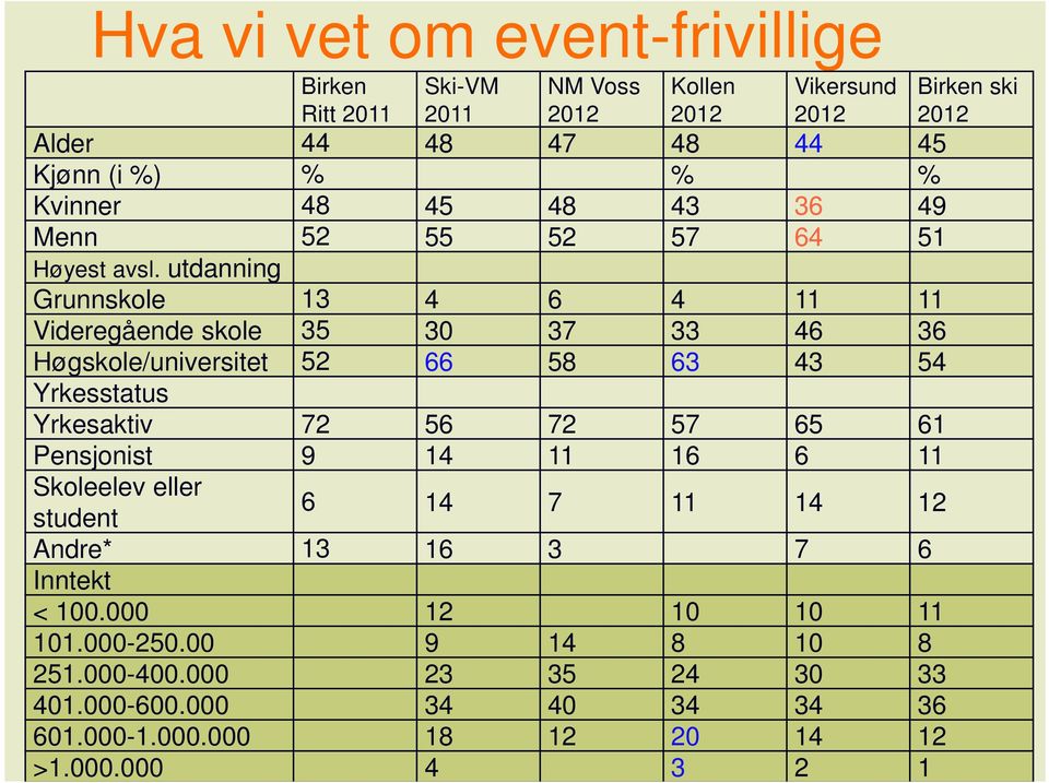 utdanning Grunnskole 13 4 6 4 11 11 Videregående skole 35 30 37 33 46 36 Høgskole/universitet 52 66 58 63 43 54 Yrkesstatus Yrkesaktiv 72 56 72 57 65 61