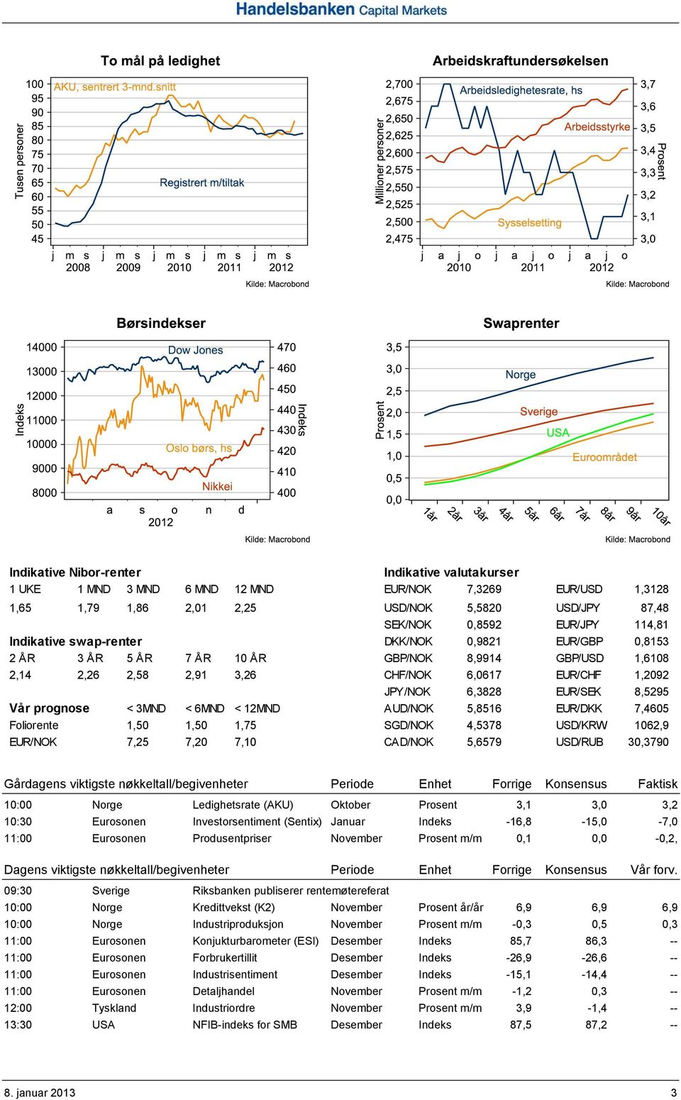 prognose < 3MND < 6MND < 12MND AUD/NOK 5,8516 EUR/DKK 7,4605 Foliorente 1,50 1,50 1,75 SGD/NOK 4,5378 USD/KRW 1062,9 EUR/NOK 7,25 7,20 7,10 CAD/NOK 5,6579 USD/RUB 30,3790 Gårdagens viktigste