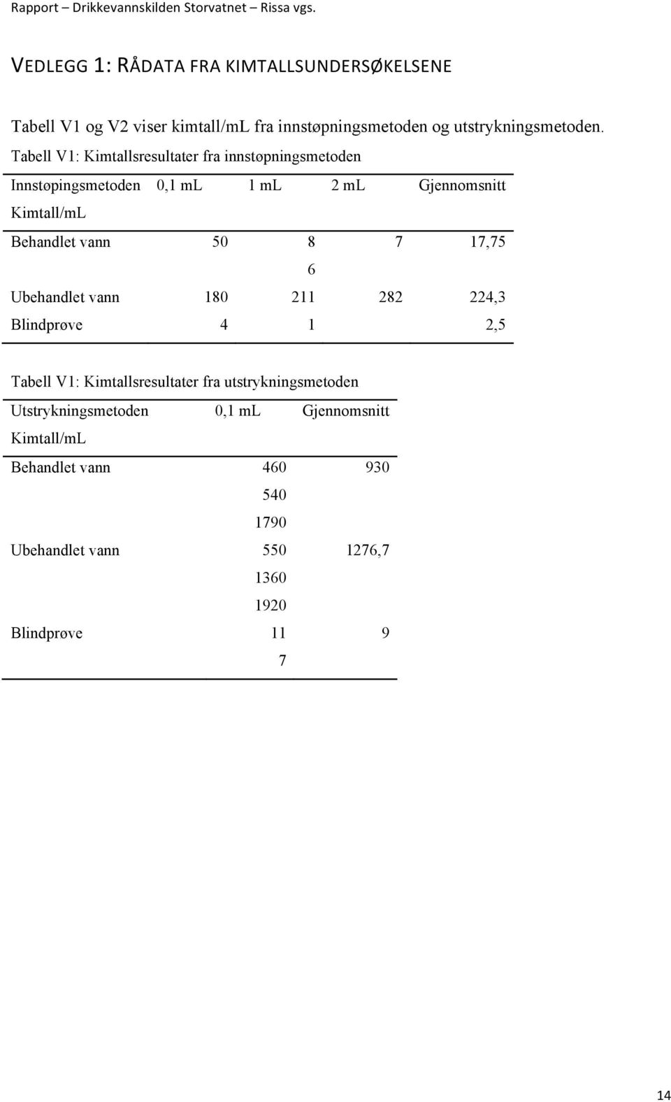 50 8 7 17,75 6 Ubehandlet vann 180 211 282 224,3 Blindprøve 4 1 2,5 Tabell V1: Kimtallsresultater fra utstrykningsmetoden