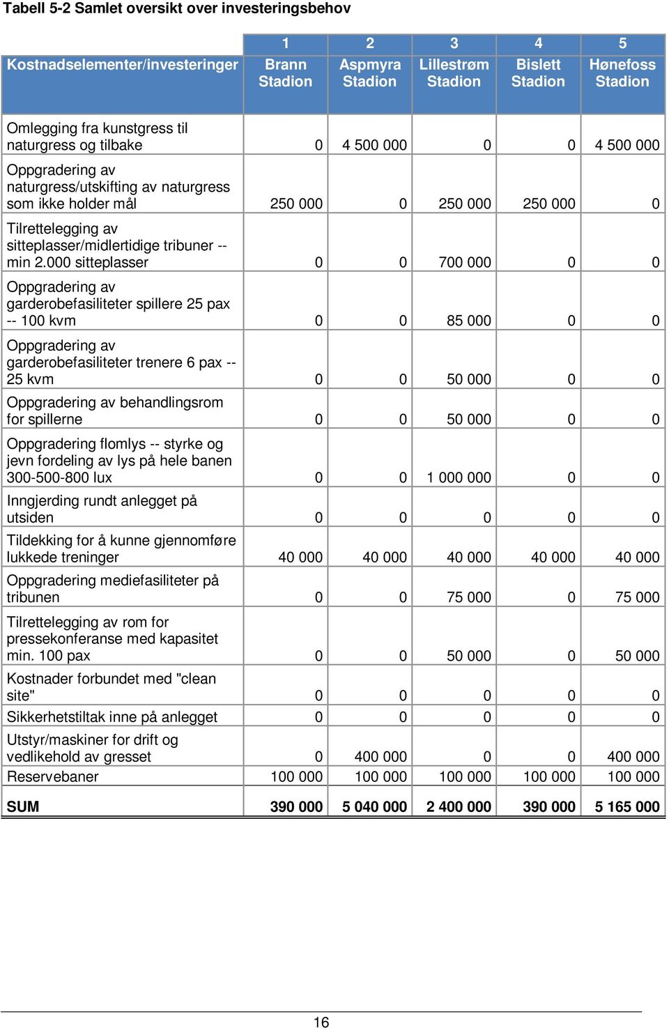 000 sitteplasser 0 0 700 000 0 0 garderobefasiliteter spillere 25 pax -- 100 kvm 0 0 85 000 0 0 garderobefasiliteter trenere 6 pax -- 25 kvm 0 0 50 000 0 0 behandlingsrom for spillerne 0 0 50 000 0 0