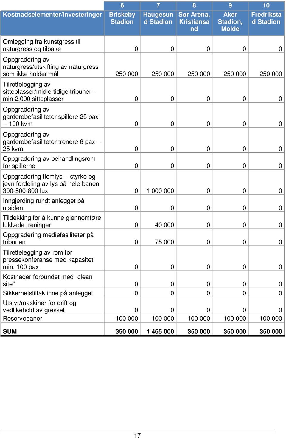 000 sitteplasser 0 0 0 0 0 garderobefasiliteter spillere 25 pax -- 100 kvm 0 0 0 0 0 garderobefasiliteter trenere 6 pax -- 25 kvm 0 0 0 0 0 behandlingsrom for spillerne 0 0 0 0 0 Oppgradering flomlys