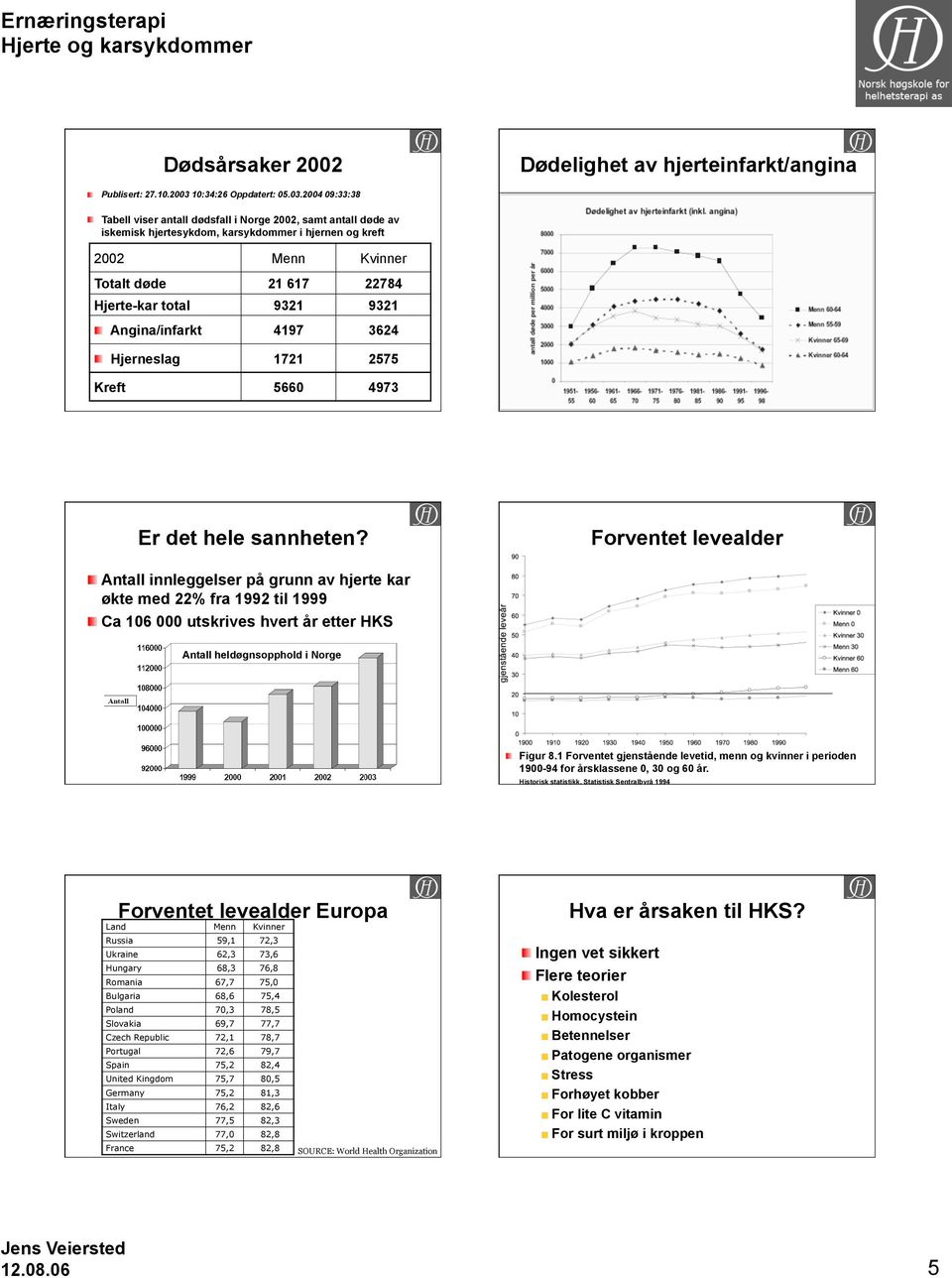 2004 09:33:38 Tabell viser antall dødsfall i Norge 2002, samt antall døde av iskemisk hjertesykdom, karsykdommer i hjernen og kreft 2002 Menn Kvinner Totalt døde 21 617 22784 Hjerte-kar total 9321