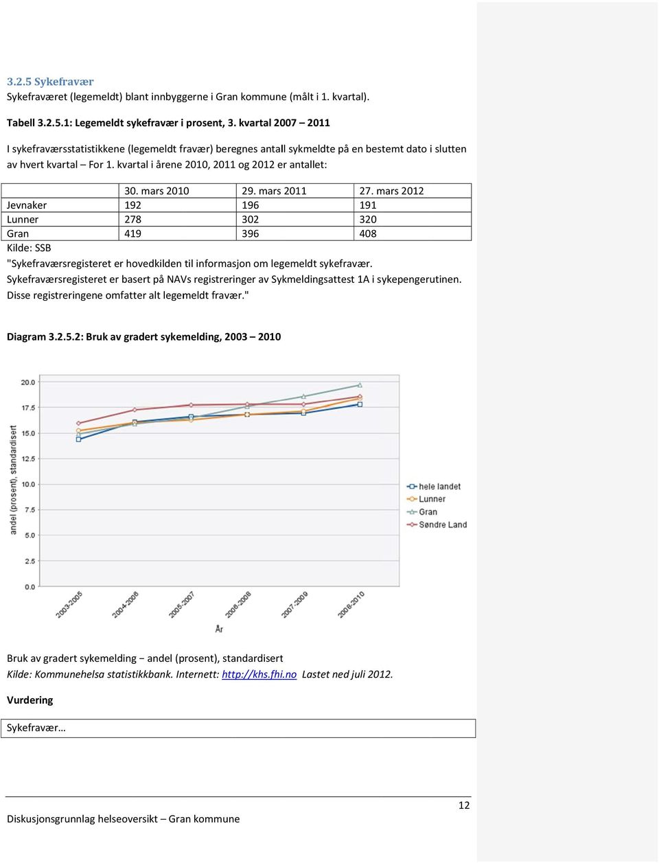 mars 2010 29. mars 2011 27. mars 2012 Jevnaker Lunner Gran Kilde: SSB 192 278 419 196 302 396 191 320 408 "Sykefraværsregisteret er hovedkilden til informasjon om legemeldt sykefravær.