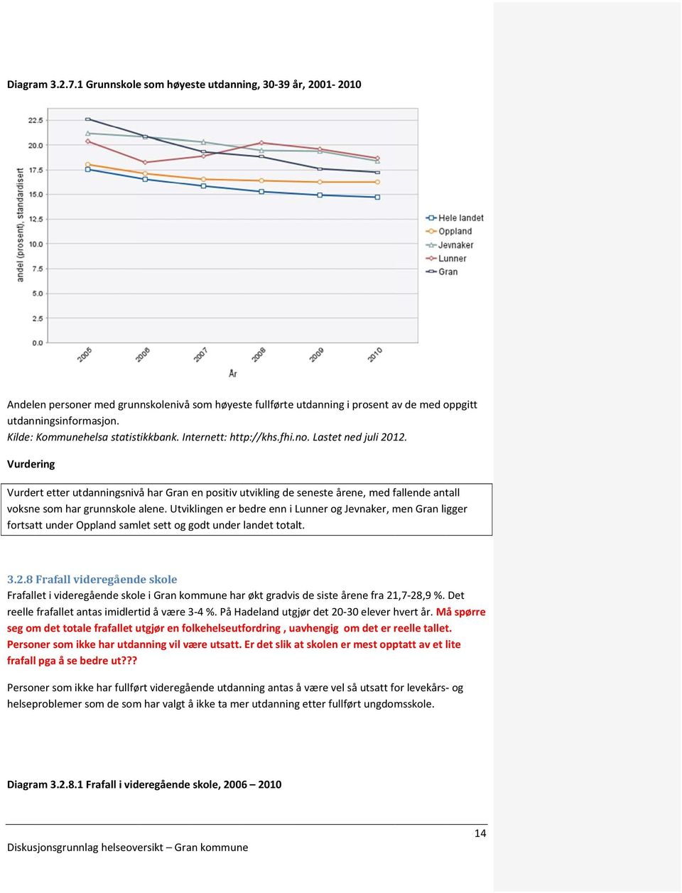 Vurdering Vurdert etter utdanningsnivå har Gran en positiv utvikling de seneste årene, med fallende antall voksne som har grunnskole alene.