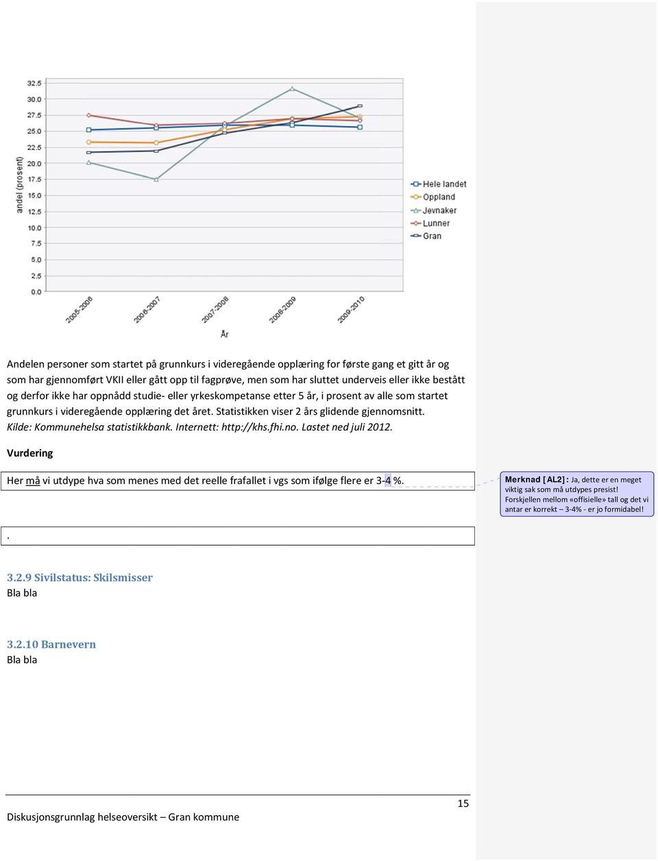 Kilde: Kommunehelsa statistikkbank. Internett: http://khs.fhi.no. Lastet ned juli 2012. Vurdering Her må vi utdype hva som menes med det reelle frafallet i vgs som ifølge flere er 3 4 %.