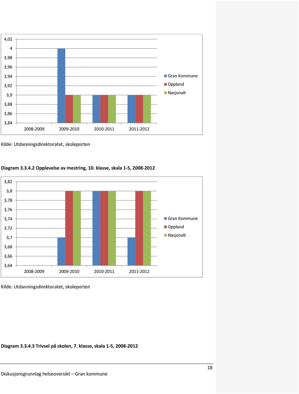 klasse, skala 1 5, 2008 2012 3,82 3,8 3,78 3,76 3,74 3,72 3,7 Gran Kommune Oppland Nasjonalt 3,68 3,66 3,64 2008