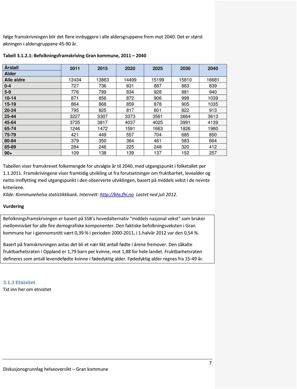 1: Befolkningsframskriving Gran kommune, 2011 2040 Årstall 2011 2015 2020 2025 2030 2040 Alder Alle aldre 13434 13863 14499 15199 15810 16681 0-4 727 736 831 887 883 839 5-9 776 799 834 928 981 940