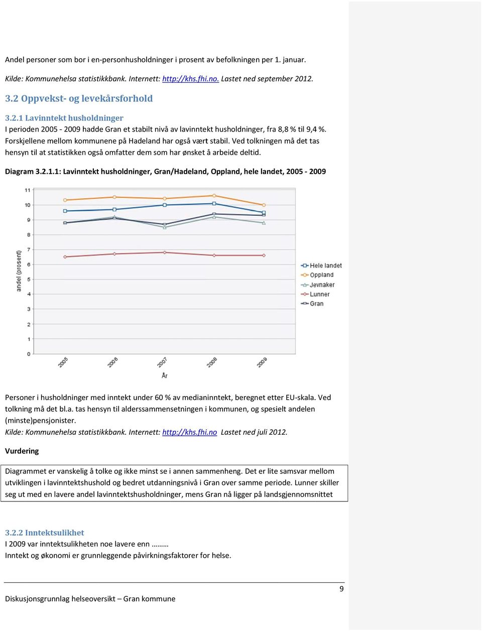 Forskjellene mellom kommunene på Hadeland har også vært stabil. Ved tolkningenn må det tas hensyn til at statistikken også omfatter dem som har ønsket å arbeide deltid. Diagram 3.2.1.