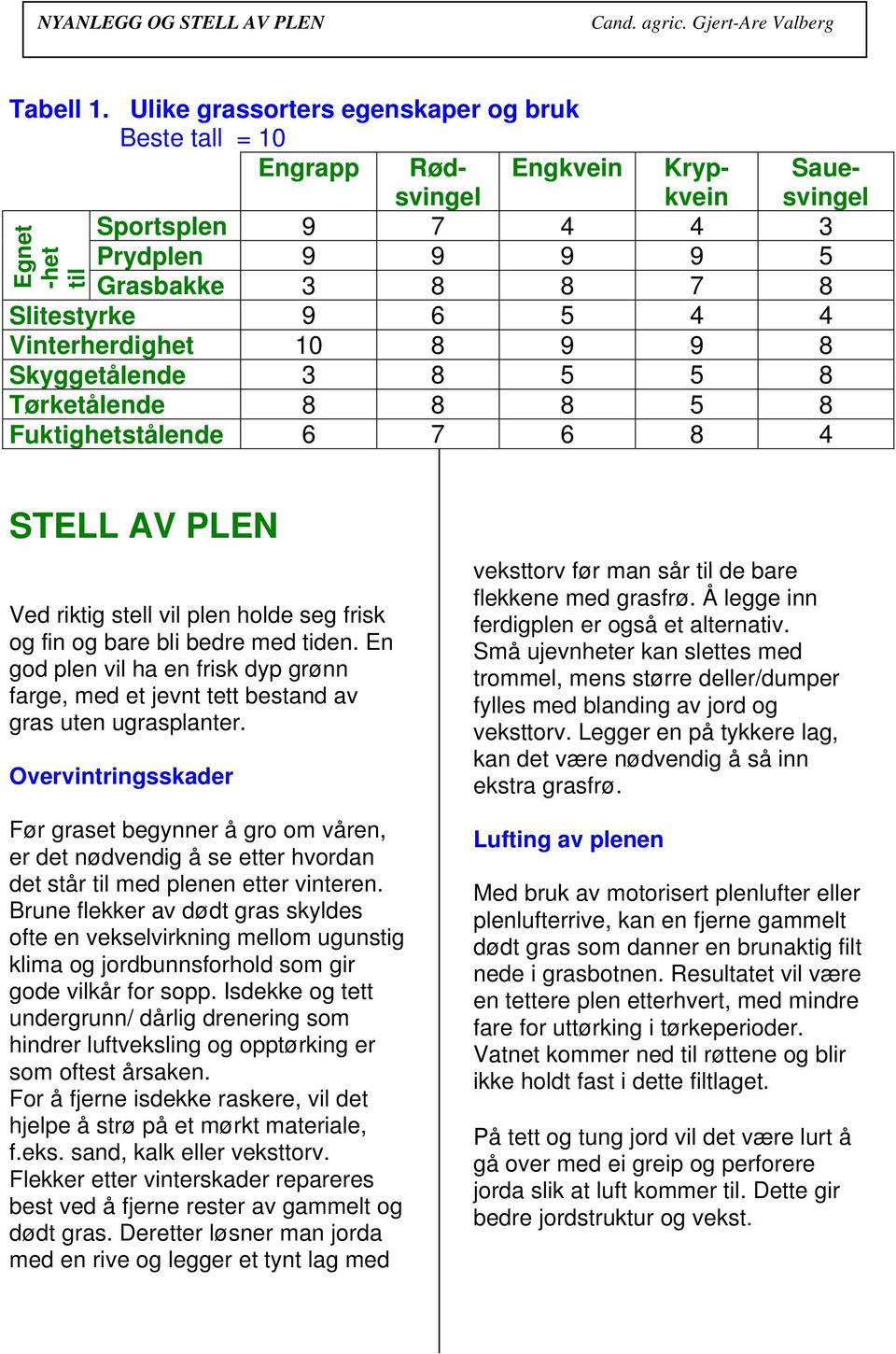 Skyggetålende 3 8 5 5 8 Tørketålende 8 8 8 5 8 Fuktighetstålende 6 7 6 8 4 Egnet -het til Sauesvingel STELL AV PLEN Ved riktig stell vil plen holde seg frisk og fin og bare bli bedre med tiden.