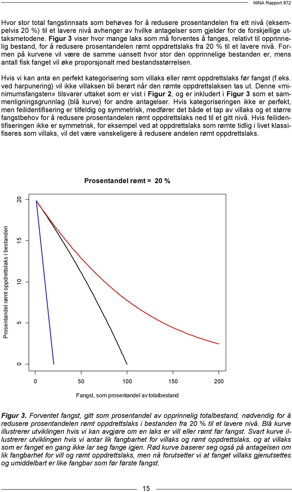 Figur 3 viser hvor mange laks som må forventes å fanges, relativt til opprinnelig bestand, for å redusere prosentandelen rømt oppdrettslaks fra 20 % til et lavere nivå.