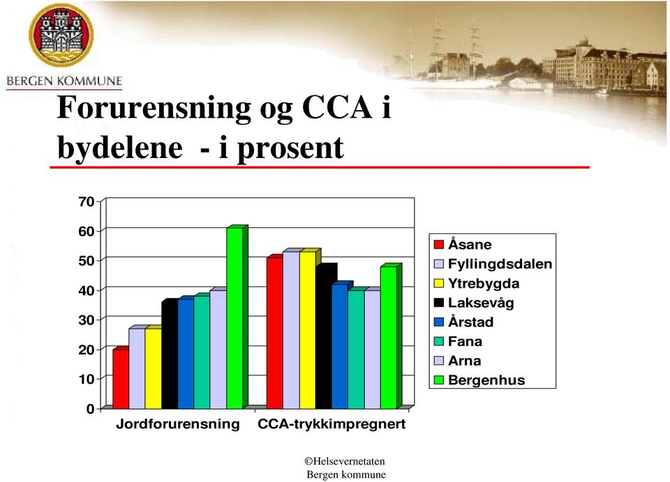 Ytrebygda Laksevåg Årstad Fana Arna