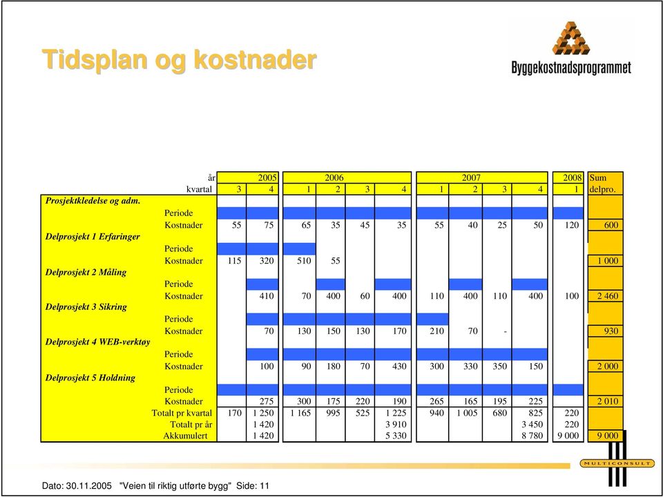 Periode Kostnader 55 75 65 35 45 35 55 40 25 50 120 600 Periode Kostnader 115 320 510 55 1 000 Periode Kostnader 410 70 400 60 400 110 400 110 400 100 2 460 Periode Kostnader 70 130 150