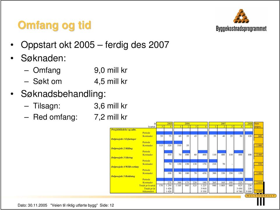 Periode Kostnader 55 75 65 35 45 35 55 40 25 50 120 600 Periode Kostnader 115 320 510 55 1 000 Periode Kostnader 410 70 400 60 400 110 400 110 400 100 2 460 Periode Kostnader 70 130 150 130 170 210