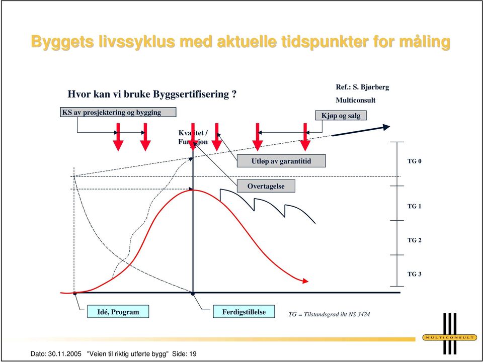 Bjørberg Multiconsult Kjøp og salg Kvalitet / Funksjon Utløp av garantitid TG 0