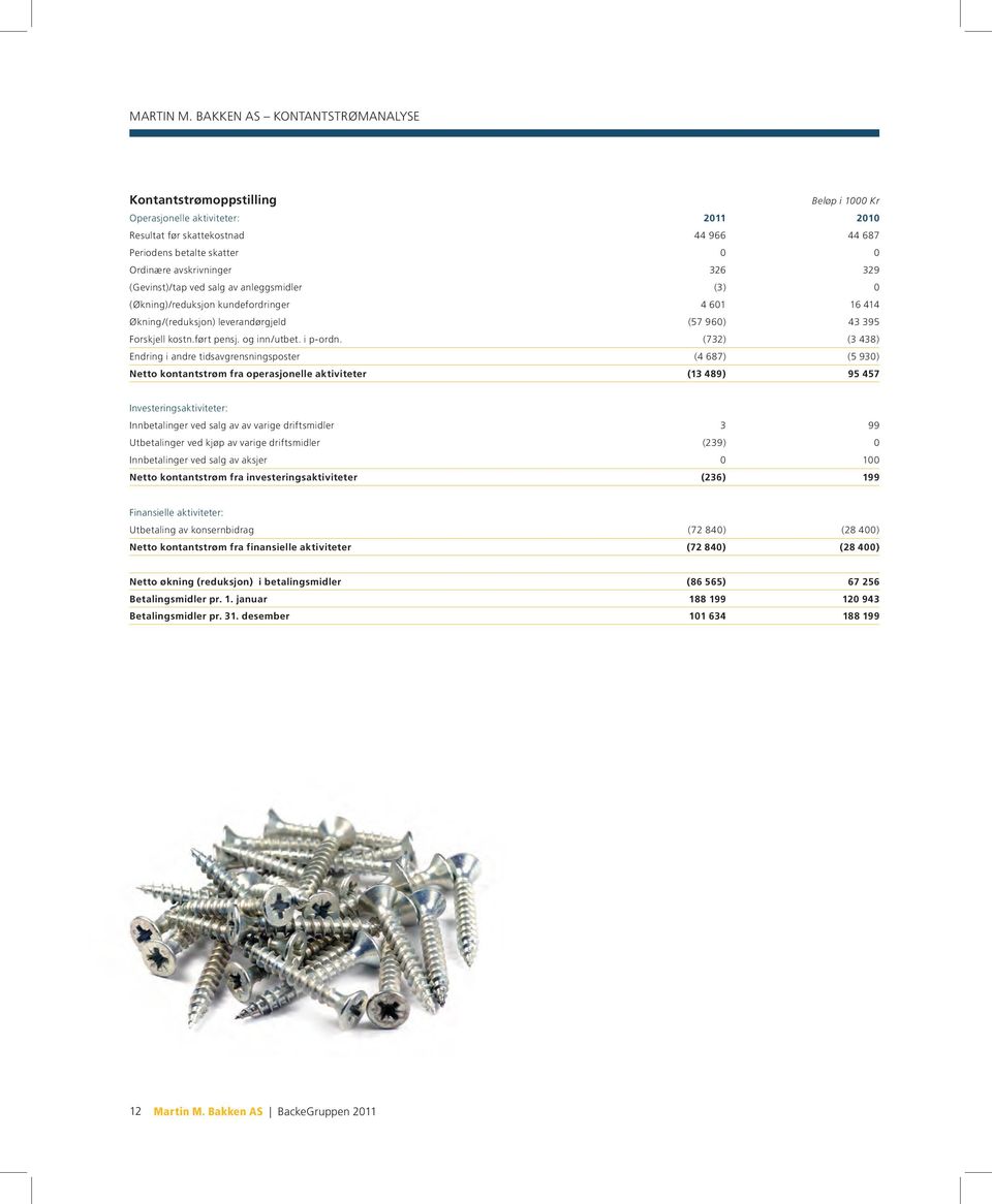 (Gevinst)/tap ved salg av anleggsmidler (3) 0 (Økning)/reduksjon kundefordringer 4 601 16 414 Økning/(reduksjon) leverandørgjeld (57 960) 43 395 Forskjell kostn.ført pensj. og inn/utbet. i p-ordn.