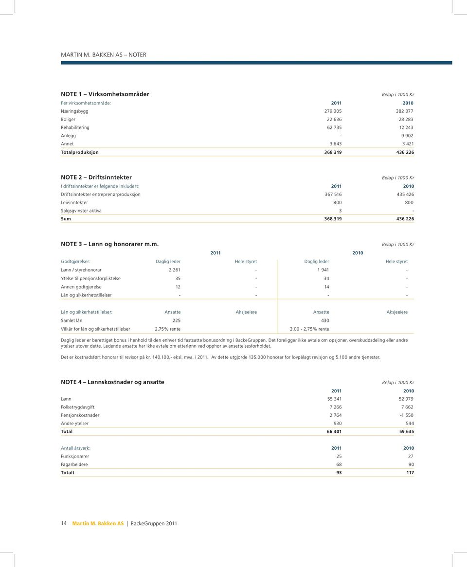 Totalproduksjon 368 319 436 226 NOTE 2 Driftsinntekter I driftsinntekter er følgende inkludert: 2011 2010 Driftsinntekter entreprenørproduksjon 367 516 435 426 Leieinntekter 800 800 Salgsgvinster