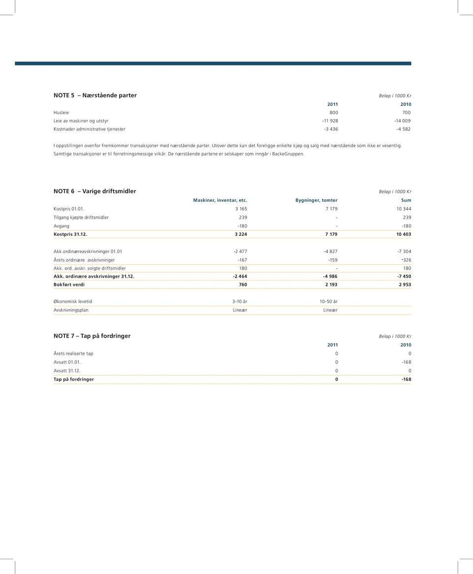 De nærstående partene er selskaper som inngår i BackeGruppen. NOTE 6 Varige driftsmidler Maskiner, inventar, etc. Bygninger, tomter Sum Kostpris 01.