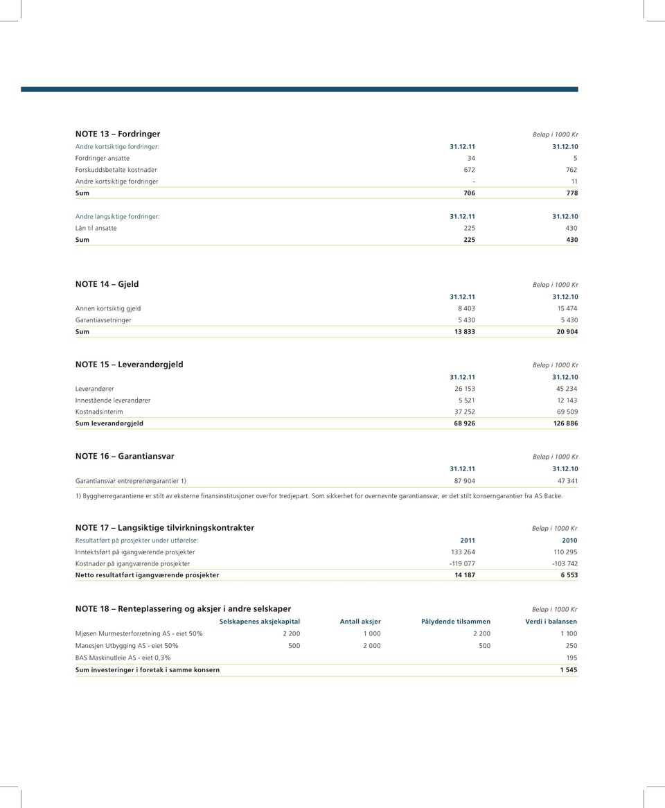 12.11 31.12.10 Garantiansvar entreprenørgarantier 1) 87 904 47 341 1) Byggherregarantiene er stilt av eksterne finansinstitusjoner overfor tredjepart.