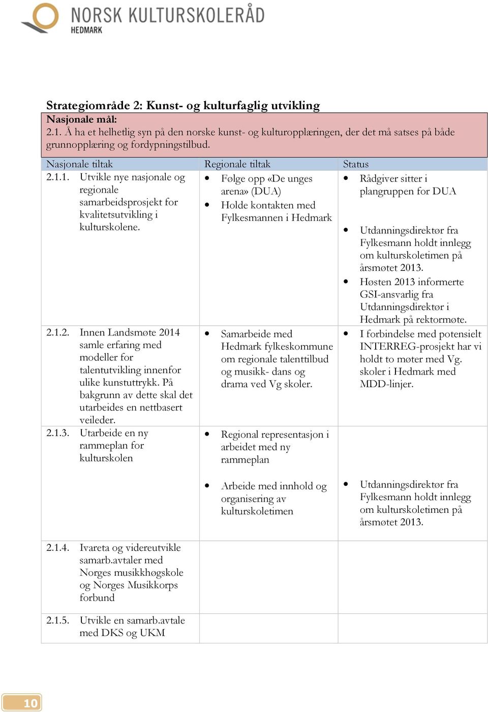 1. Utvikle nye nasjonale og Følge opp «De unges regionale arena» (DUA) samarbeidsprosjekt for Holde kontakten med kvalitetsutvikling i Fylkesmannen i Hedmark kulturskolene. 2.