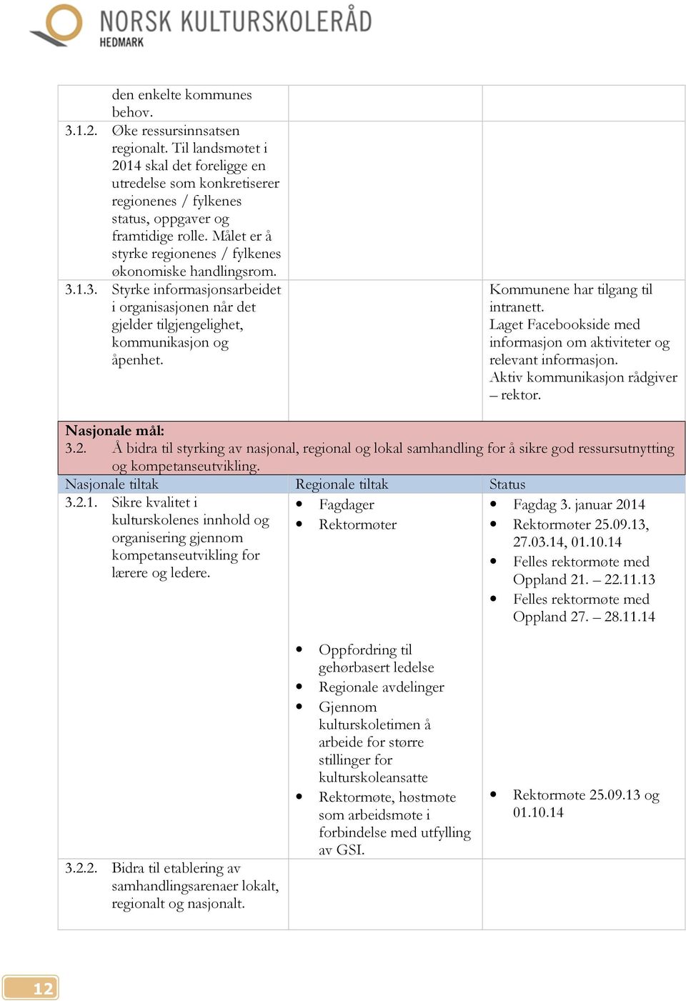 Kommunene har tilgang til intranett. Laget Facebookside med informasjon om aktiviteter og relevant informasjon. Aktiv kommunikasjon rådgiver rektor. Nasjonale mål: 3.2.