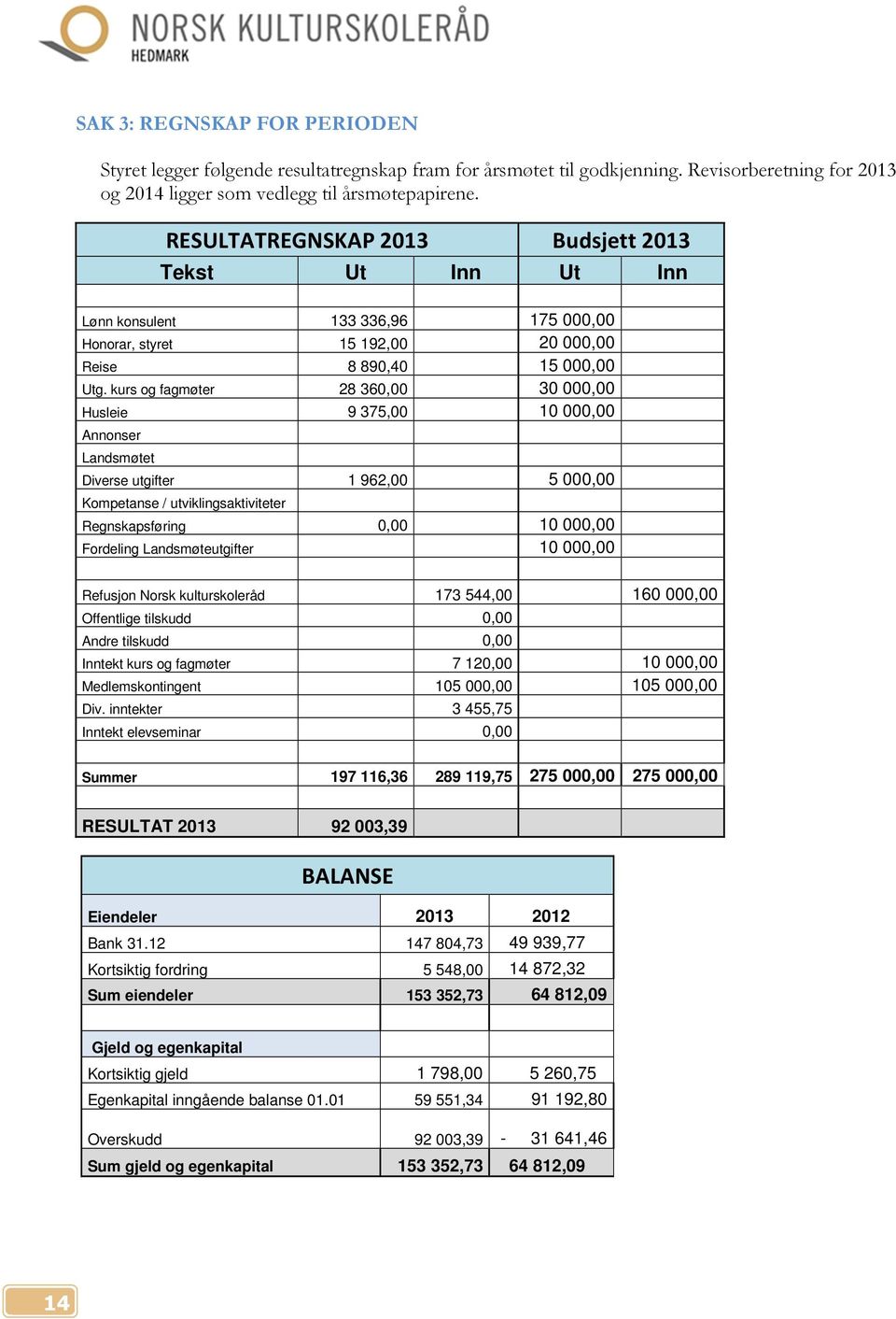 kurs og fagmøter 28 360,00 30 000,00 Husleie 9 375,00 10 000,00 Annonser Landsmøtet Diverse utgifter 1 962,00 5 000,00 Kompetanse / utviklingsaktiviteter Regnskapsføring 0,00 10 000,00 Fordeling