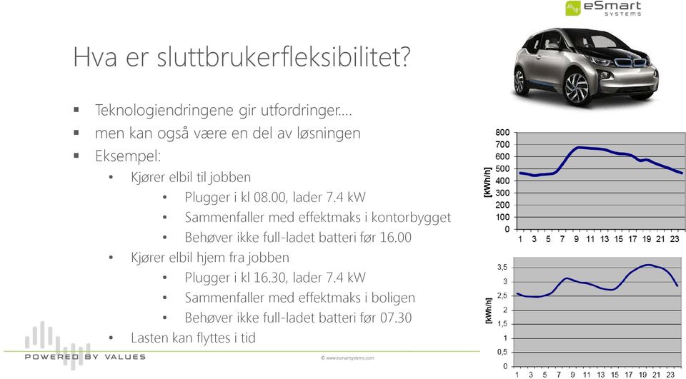 4 kw Sammenfaller med effektmaks i kontorbygget Behøver ikke full-ladet batteri før 16.