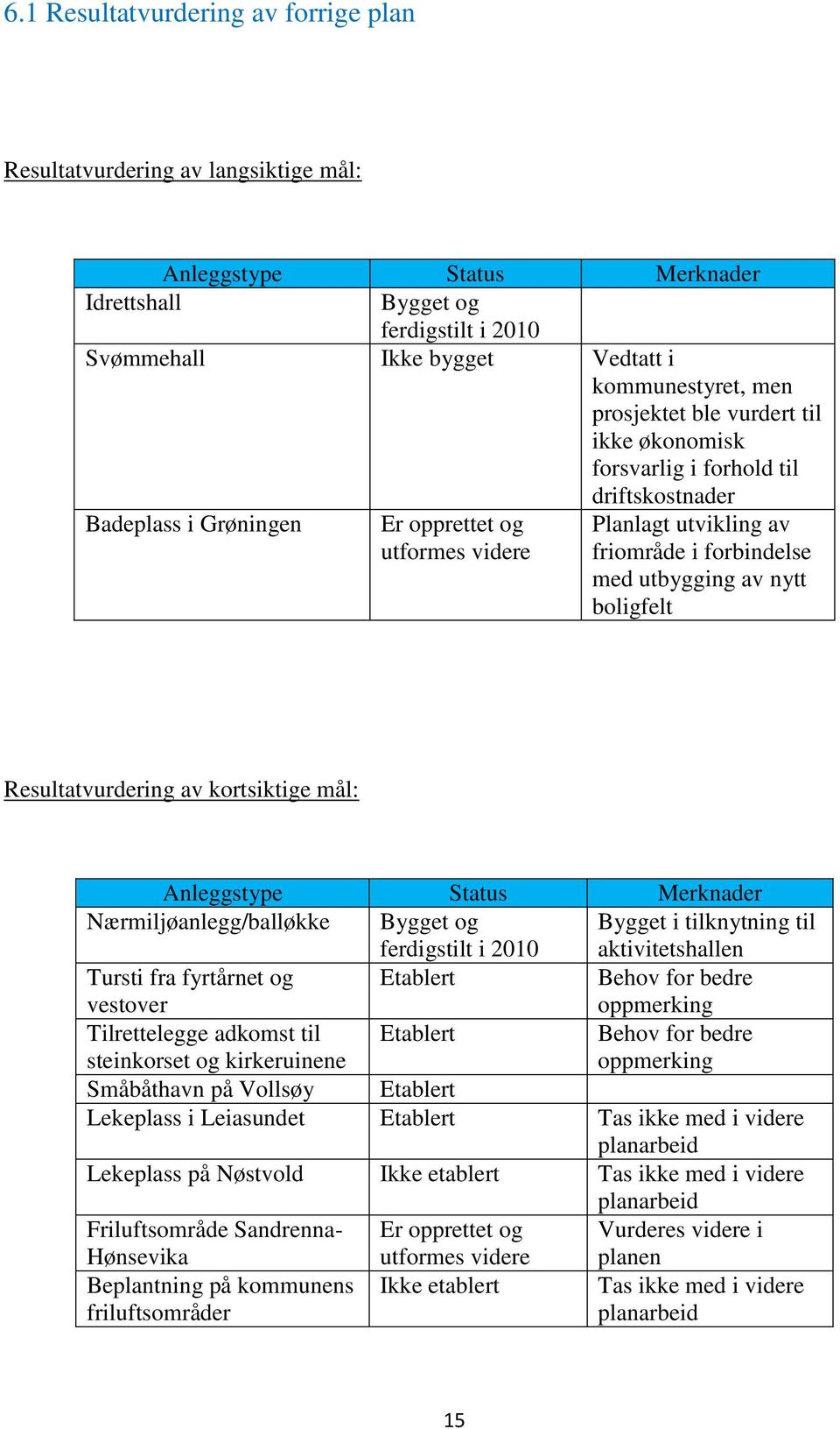 nytt boligfelt Resultatvurdering av kortsiktige mål: Anleggstype Status Merknader Nærmiljøanlegg/balløkke Bygget og ferdigstilt i 2010 Bygget i tilknytning til aktivitetshallen Tursti fra fyrtårnet