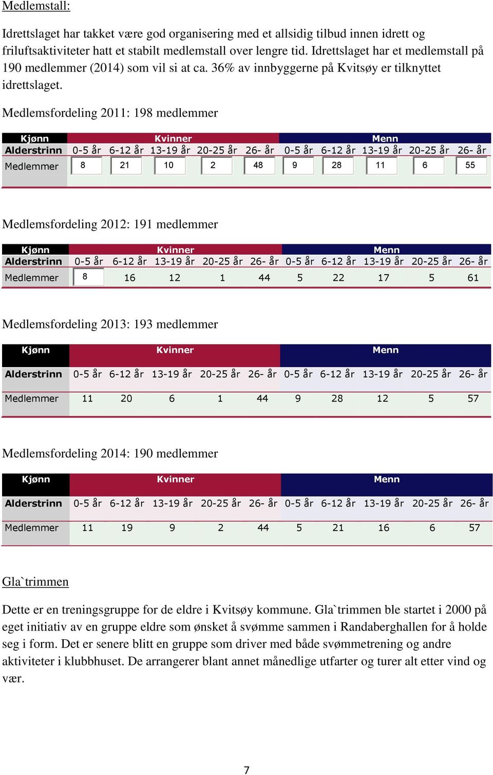 Medlemsfordeling 2011: 198 medlemmer Kjønn Kvinner Menn Alderstrinn 0-5 år 6-12 år 13-19 år 20-25 år 26- år 0-5 år 6-12 år 13-19 år 20-25 år 26- år Medlemmer 8 21 10 2 48 9 28 11 6 55