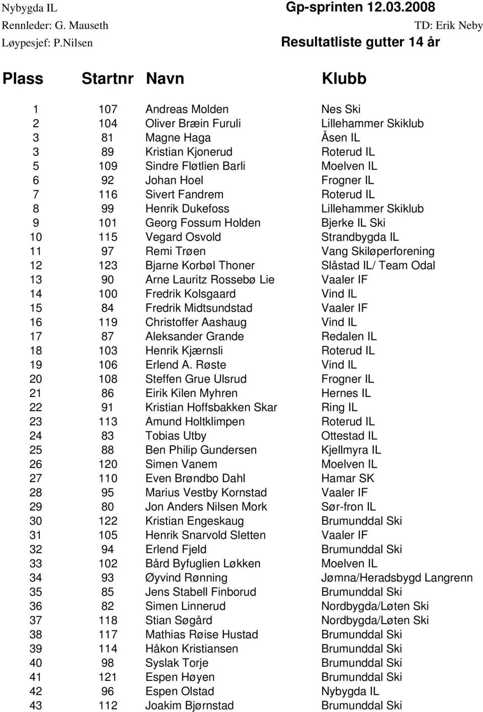 Roterud IL 5 109 Sindre Fløtlien Barli Moelven IL 6 92 Johan Hoel Frogner IL 7 116 Sivert Fandrem Roterud IL 8 99 Henrik Dukefoss Lillehammer Skiklub 9 101 Georg Fossum Holden Bjerke IL Ski 10 115