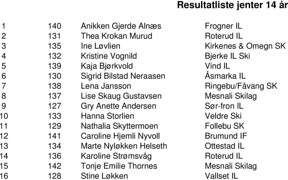 Mesnali Skilag 9 127 Gry Anette Andersen Sør-fron IL 10 133 Hanna Storlien Veldre Ski 11 129 Nathalia Skyttermoen Follebu SK 12 141 Caroline Hjemli Nyvoll