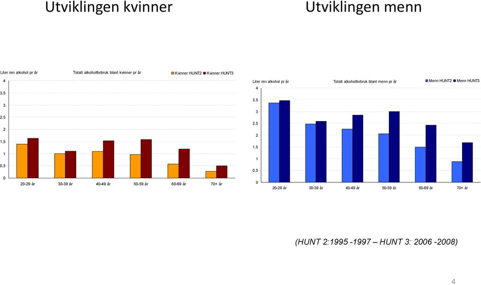 år Liter ren alkohol pr år Totalt alkoholforbruk blant menn pr år Menn HUNT2 Menn HUNT3 4 3,5 3 2,5 2