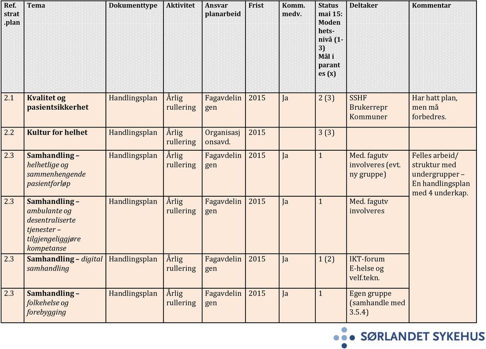 3 Samhandling helhetlige og sammenhende pasientforløp 2.3 Samhandling ambulante og desentraliserte tjenester tilgjengeliggjøre kompetanse 2.