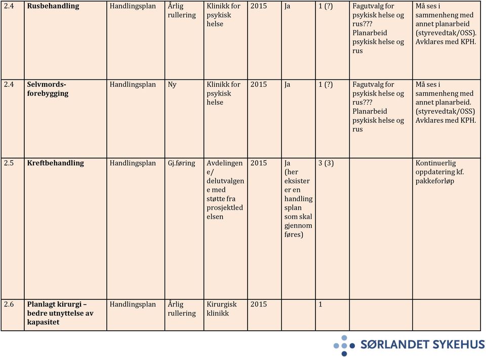 4 Selvmordsforebygging Ny Klinikk for psykisk helse 2015 Ja 1 (?) Fagutvalg for psykisk helse og rus?