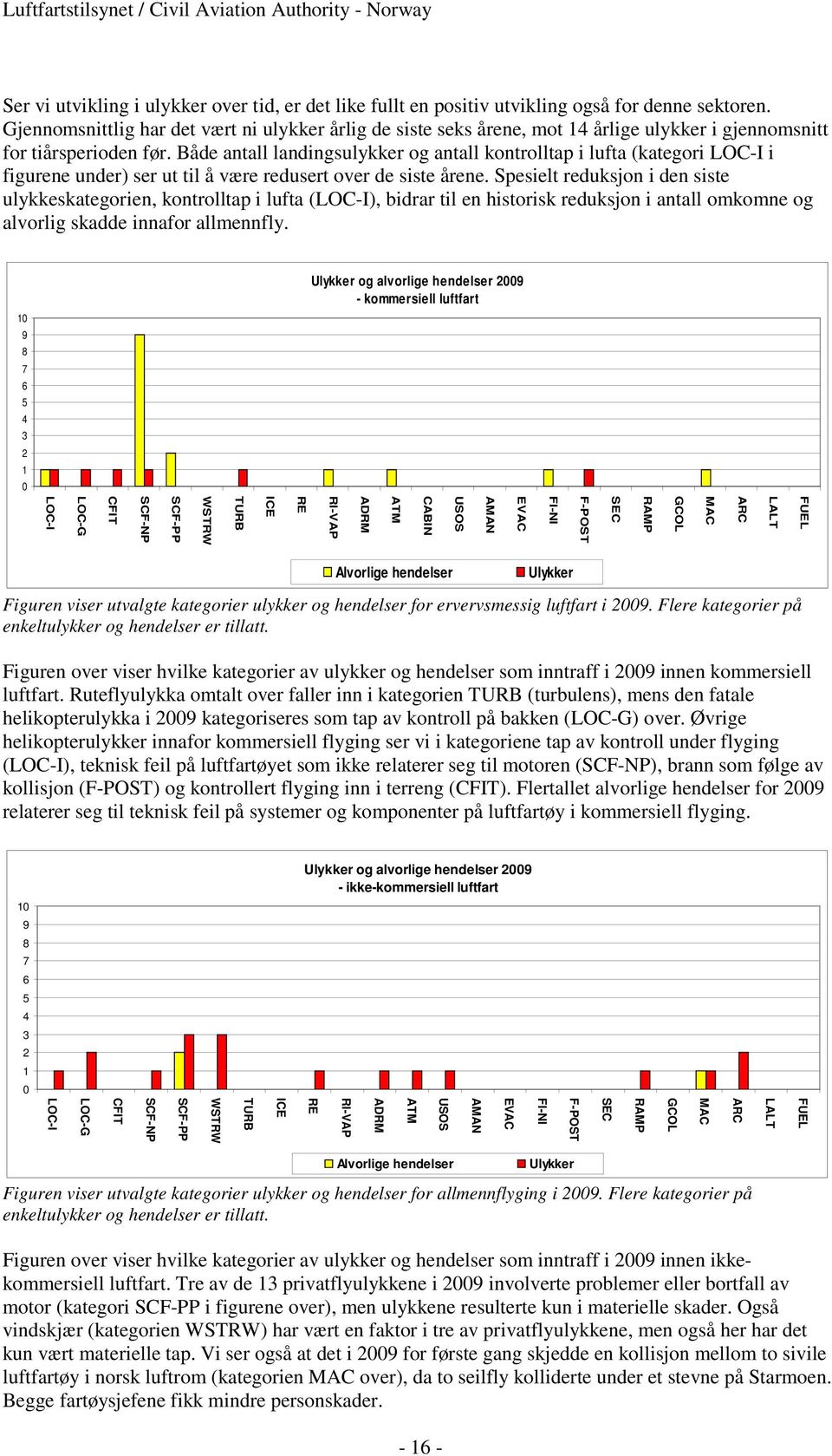 Både antall landingsulykker og antall kontrolltap i lufta (kategori LOC-I i figurene under) ser ut til å være redusert over de siste årene.