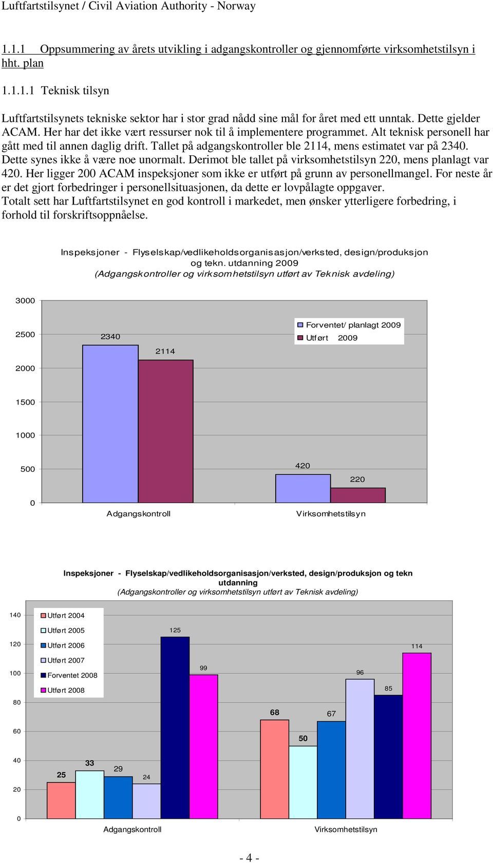 Tallet på adgangskontroller ble 2114, mens estimatet var på 2340. Dette synes ikke å være noe unormalt. Derimot ble tallet på virksomhetstilsyn 220, mens planlagt var 420.