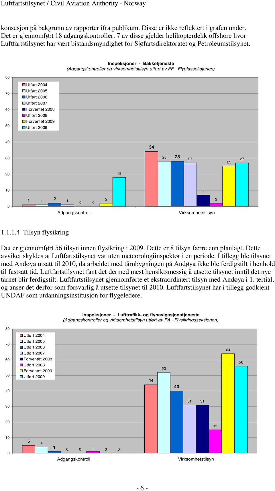 80 Inspeksjoner - Bakketjeneste (Adgangskontroller og virksomhetstilsyn utført av FF - Flyplasseksjonen) 70 60 50 Utført 2004 Utført 2005 Utført 2006 Utført 2007 Forventet 2008 Utført 2008 Forventet