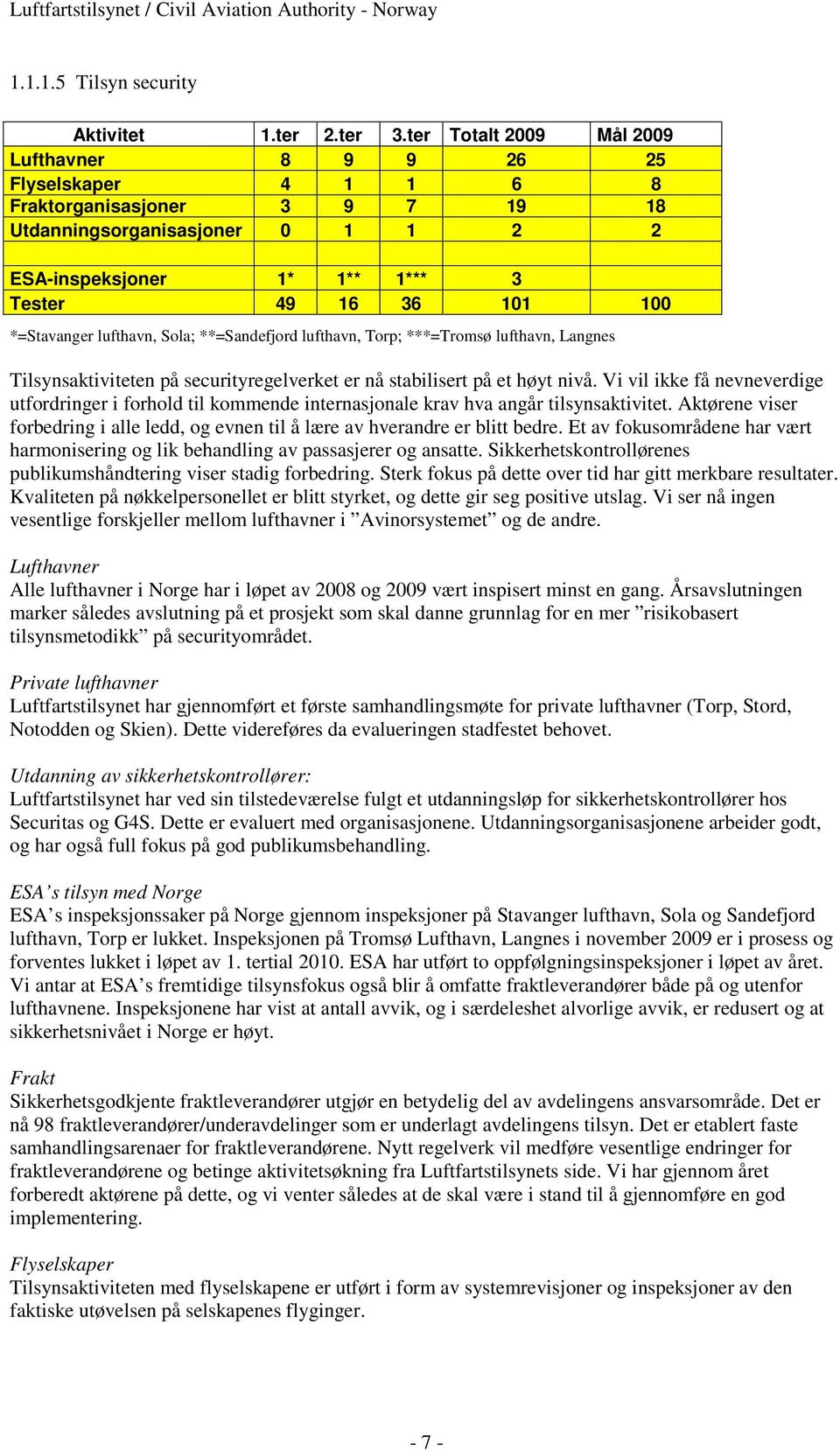 *=Stavanger lufthavn, Sola; **=Sandefjord lufthavn, Torp; ***=Tromsø lufthavn, Langnes Tilsynsaktiviteten på securityregelverket er nå stabilisert på et høyt nivå.