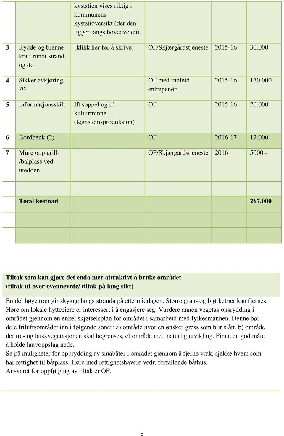 000 7 Mure opp grill- /bålplass ved utedoen OF/Skjærgårdstjeneste 2016 5000,- Total kostnad 267.