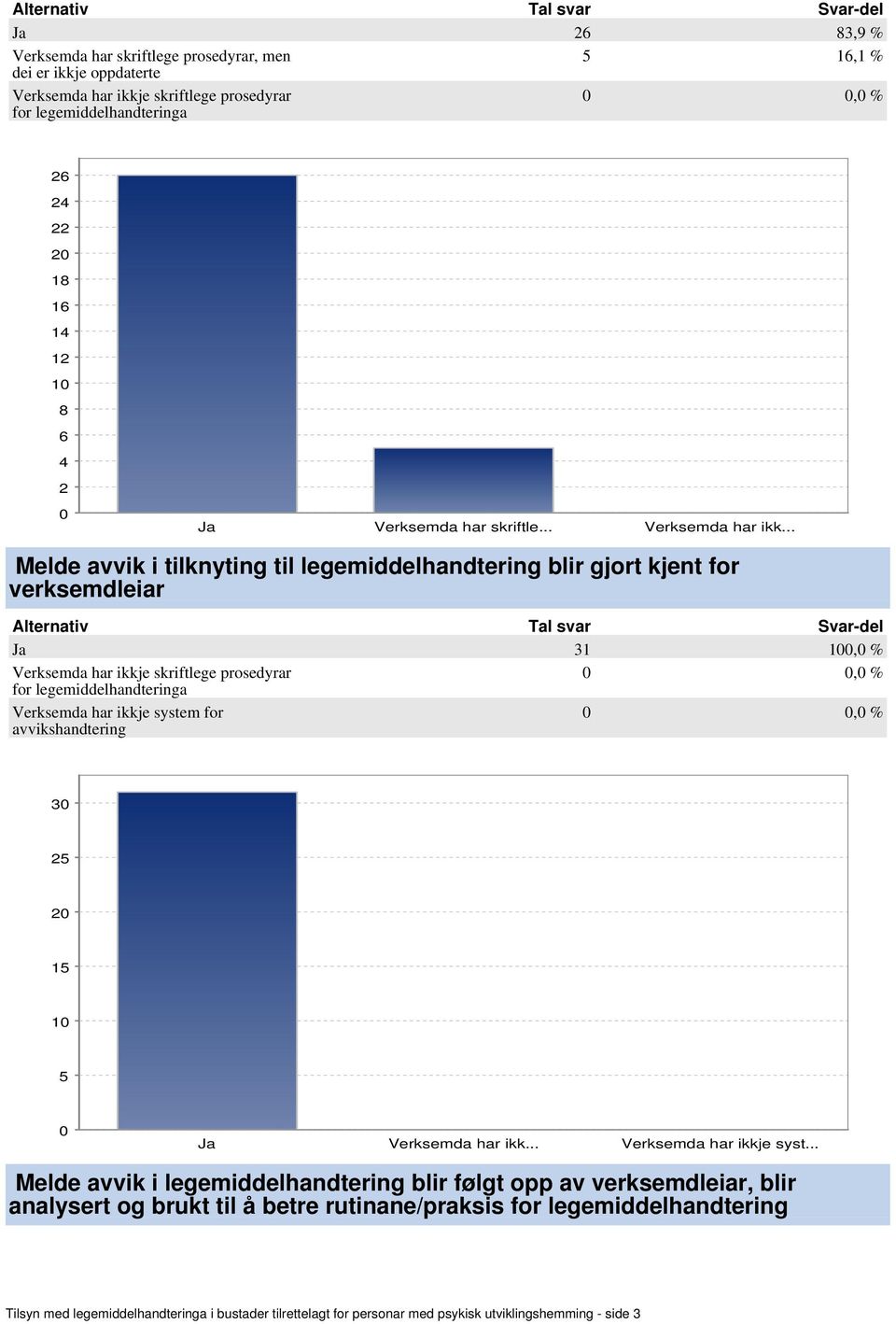 .. Melde avvik i tilknyting til legemiddelhandtering blir gjort kjent for verksemdleiar 31 1, % Verksemda har ikkje skriftlege prosedyrar, % for legemiddelhandteringa Verksemda har