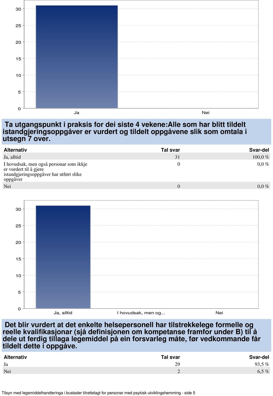 .. Det blir vurdert at det enkelte helsepersonell har tilstrekkelege formelle og reelle kvalifikasjonar (sjå definisjonen om kompetanse framfor under B) til å dele ut ferdig