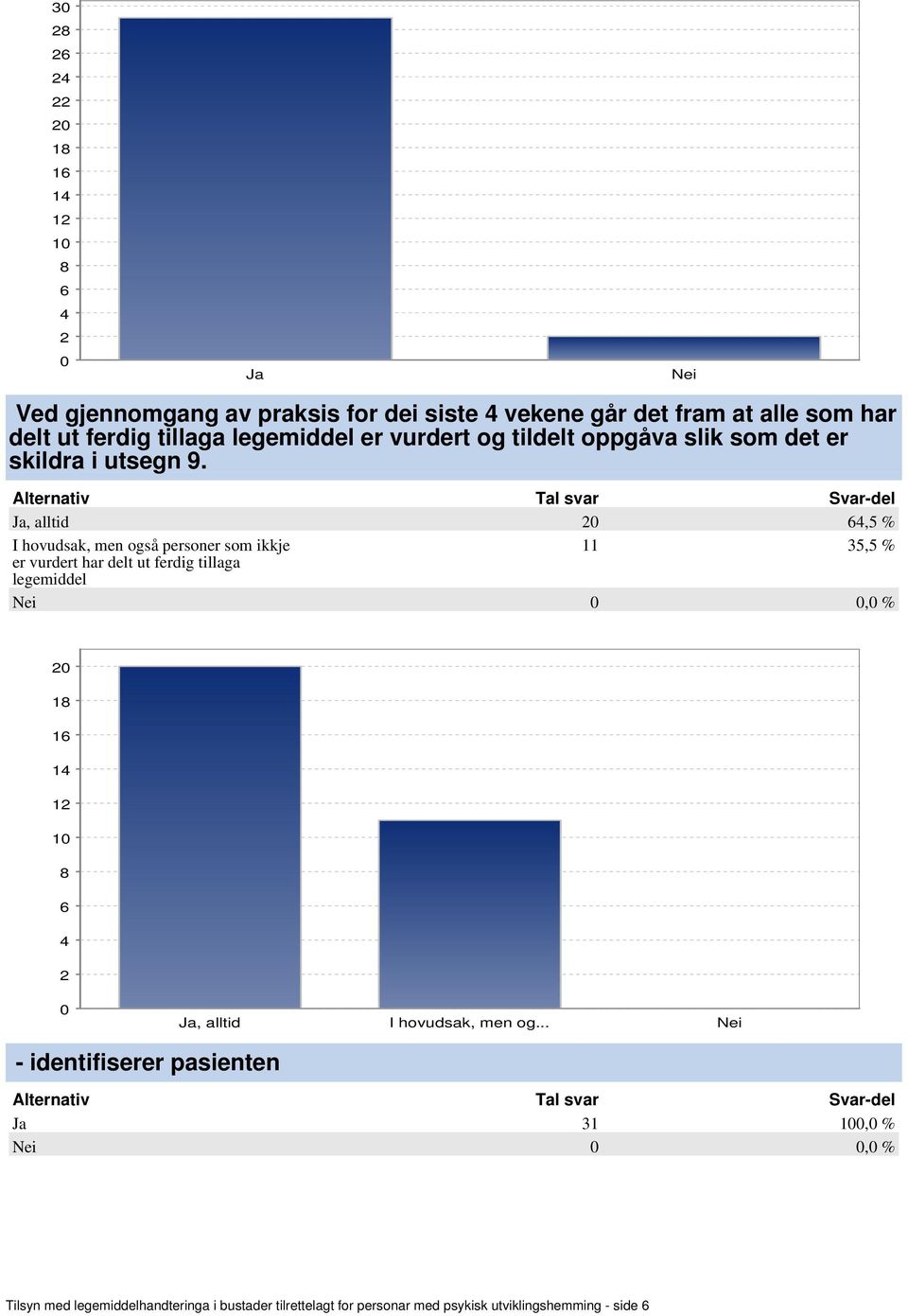 , alltid, % I hovudsak, men også personer som ikkje 11 3, % er vurdert har delt ut ferdig tillaga legemiddel, % 1 1 1,