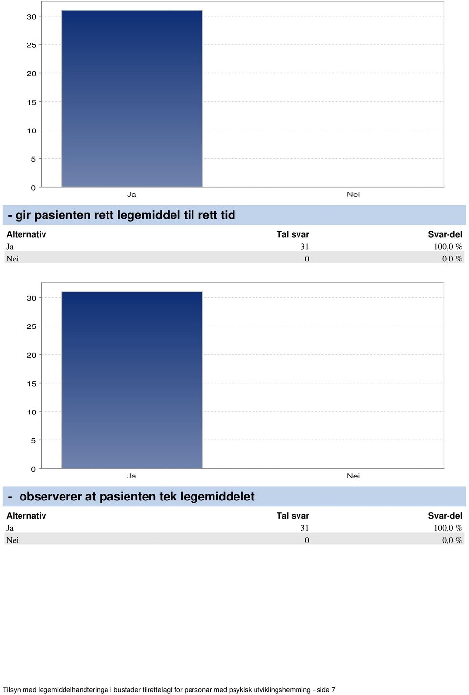 1, %, % Tilsyn med legemiddelhandteringa i bustader