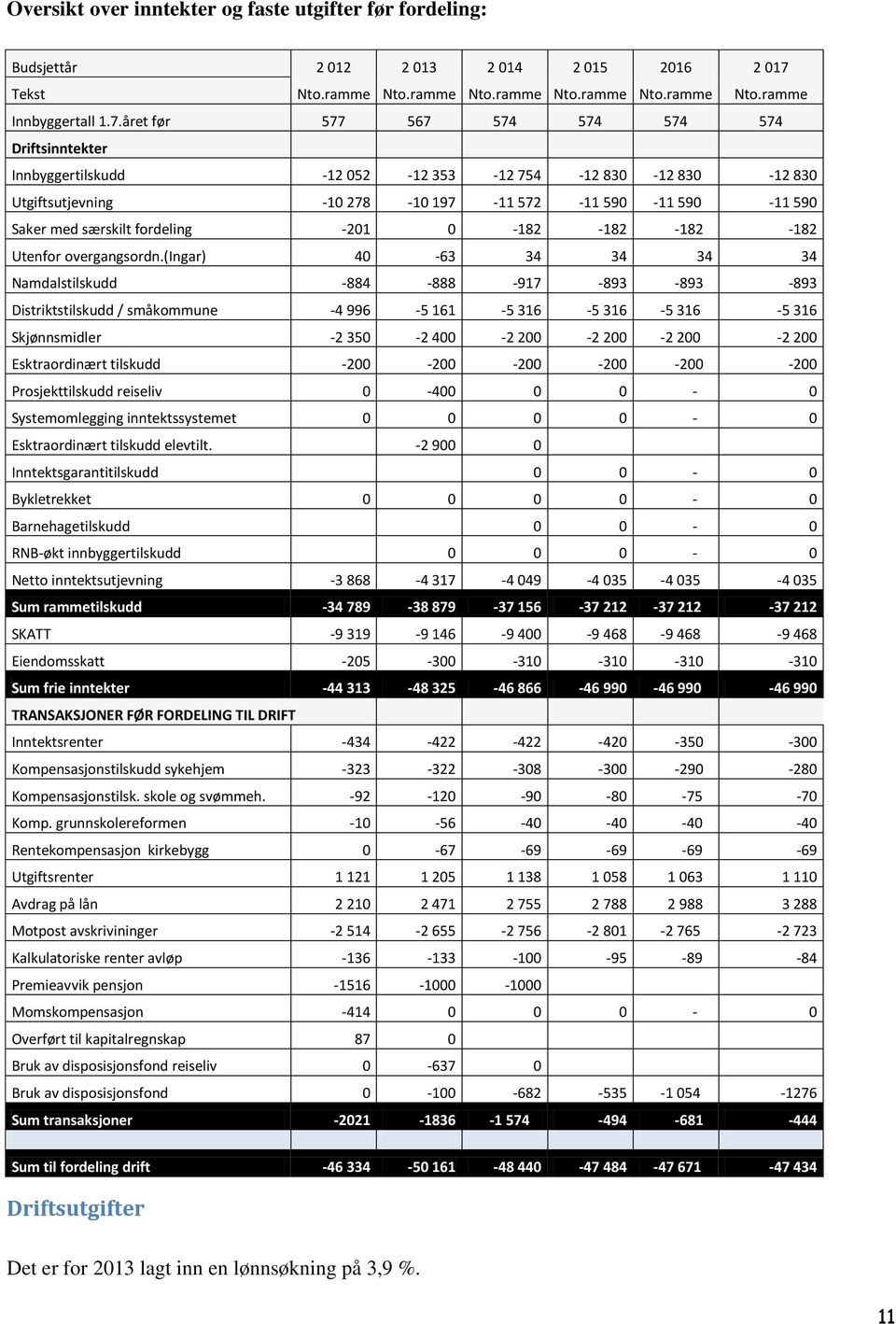 året før 577 567 574 574 574 574 Driftsinntekter Innbyggertilskudd -12 052-12 353-12 754-12 830-12 830-12 830 Utgiftsutjevning -10 278-10 197-11 572-11 590-11 590-11 590 Saker med særskilt fordeling